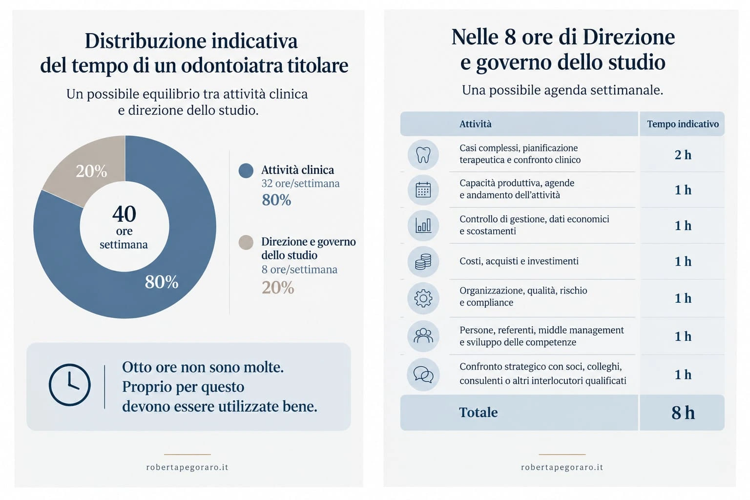 Ripartizione degli impegni dell'odontoiatra